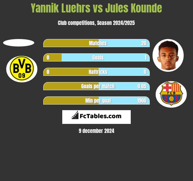 Yannik Luehrs vs Jules Kounde h2h player stats