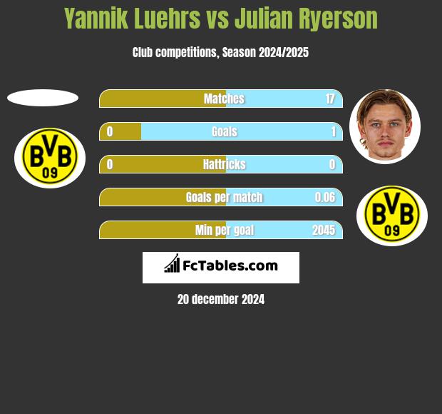 Yannik Luehrs vs Julian Ryerson h2h player stats