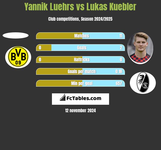 Yannik Luehrs vs Lukas Kuebler h2h player stats