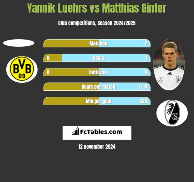 Yannik Luehrs vs Matthias Ginter h2h player stats