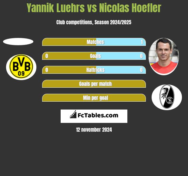 Yannik Luehrs vs Nicolas Hoefler h2h player stats