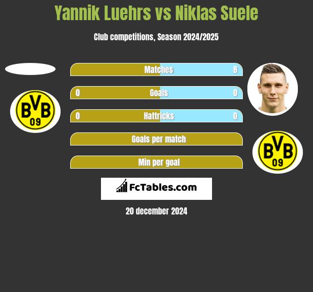 Yannik Luehrs vs Niklas Suele h2h player stats