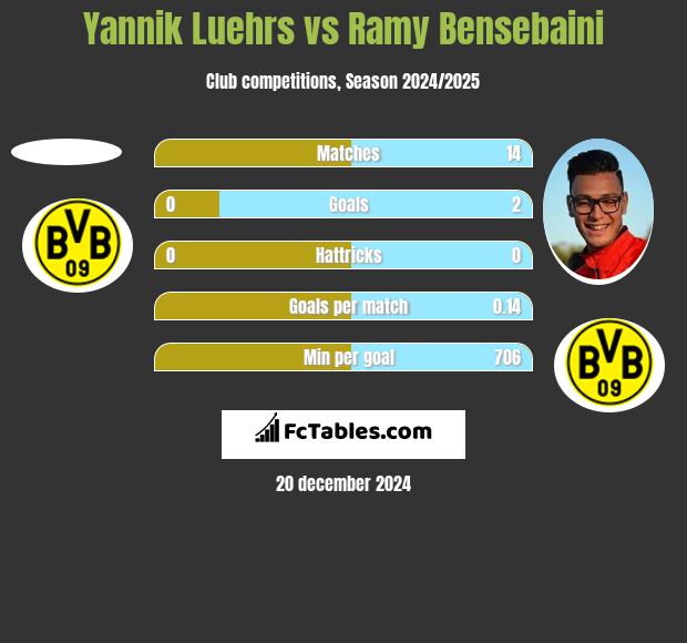 Yannik Luehrs vs Ramy Bensebaini h2h player stats