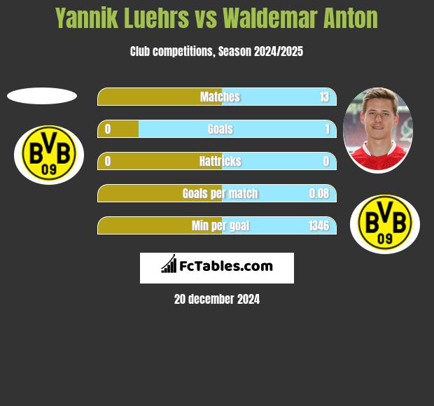 Yannik Luehrs vs Waldemar Anton h2h player stats