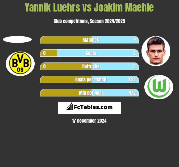 Yannik Luehrs vs Joakim Maehle h2h player stats