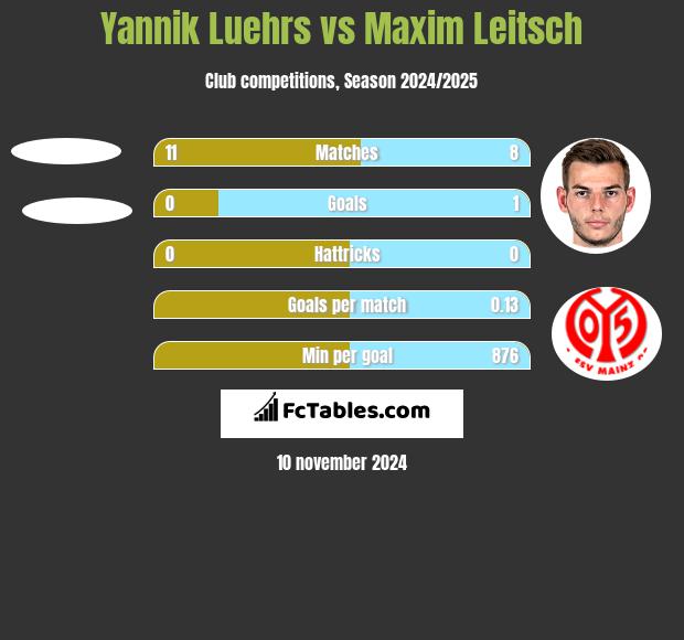 Yannik Luehrs vs Maxim Leitsch h2h player stats