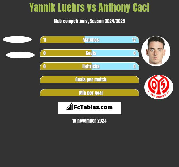 Yannik Luehrs vs Anthony Caci h2h player stats