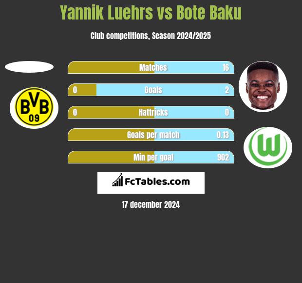 Yannik Luehrs vs Bote Baku h2h player stats