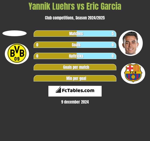 Yannik Luehrs vs Eric Garcia h2h player stats