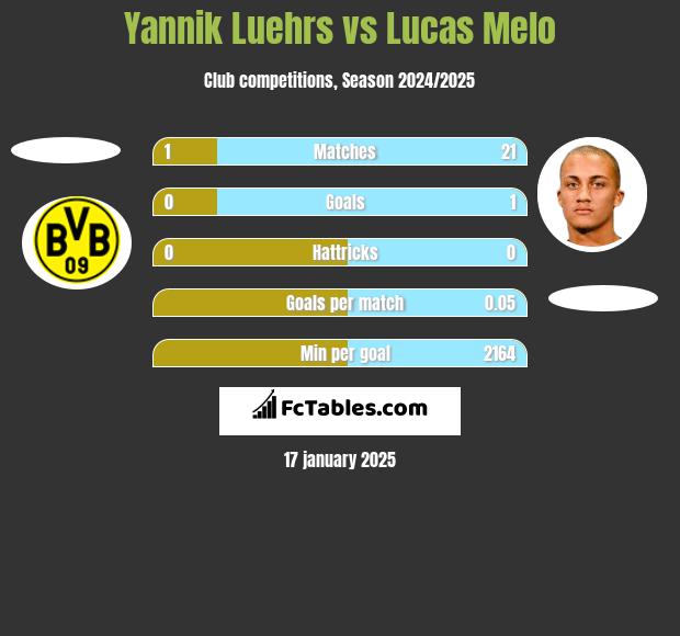 Yannik Luehrs vs Lucas Melo h2h player stats