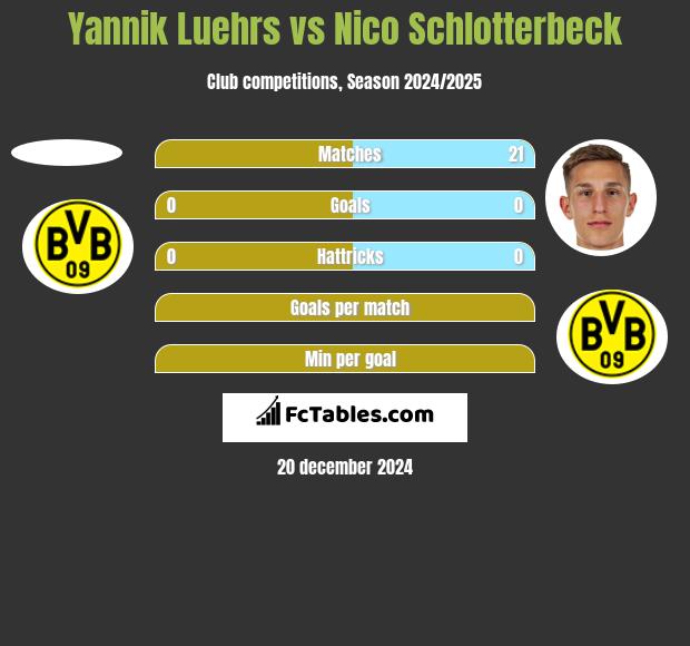 Yannik Luehrs vs Nico Schlotterbeck h2h player stats