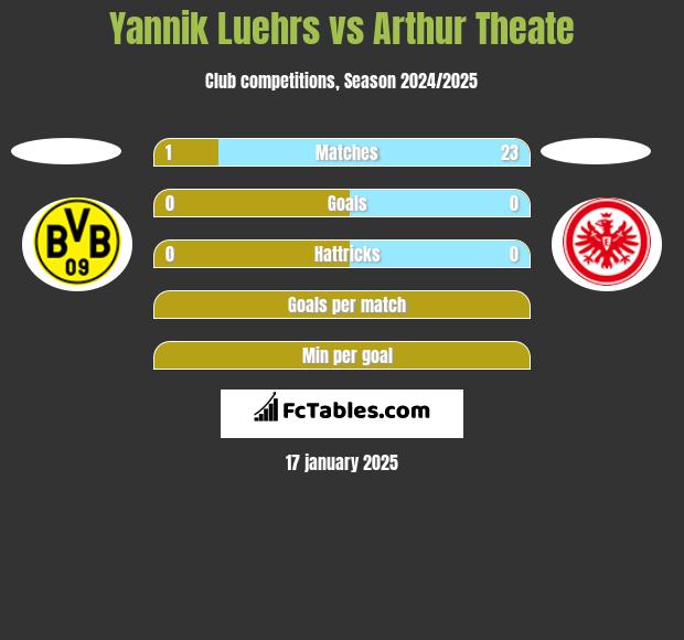 Yannik Luehrs vs Arthur Theate h2h player stats