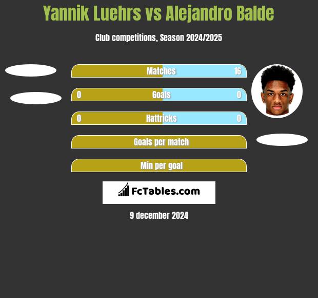 Yannik Luehrs vs Alejandro Balde h2h player stats