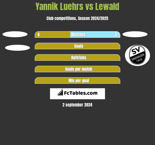 Yannik Luehrs vs Lewald h2h player stats