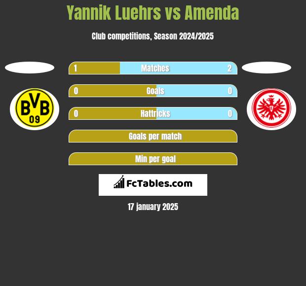 Yannik Luehrs vs Amenda h2h player stats