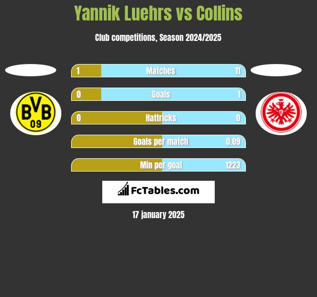 Yannik Luehrs vs Collins h2h player stats