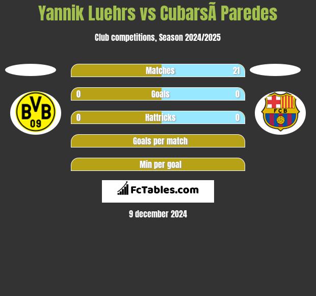 Yannik Luehrs vs CubarsÃ­ Paredes h2h player stats