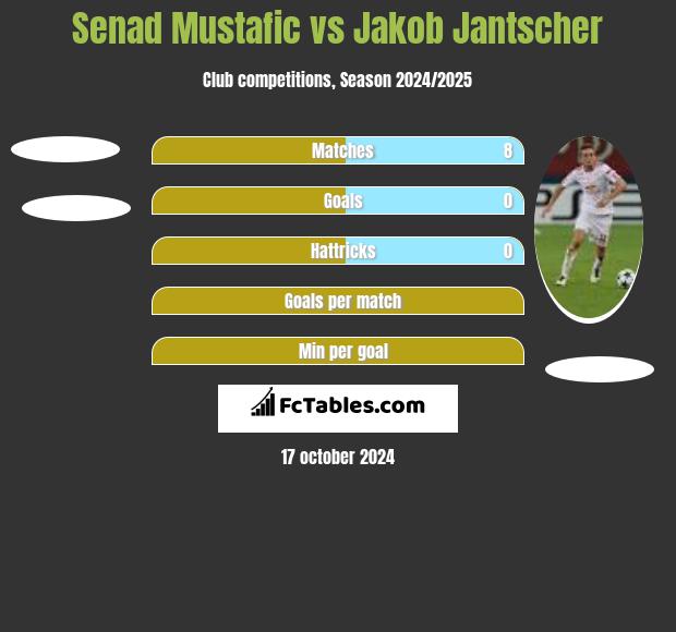 Senad Mustafic vs Jakob Jantscher h2h player stats