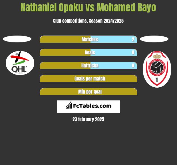 Nathaniel Opoku vs Mohamed Bayo h2h player stats