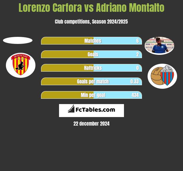 Lorenzo Carfora vs Adriano Montalto h2h player stats