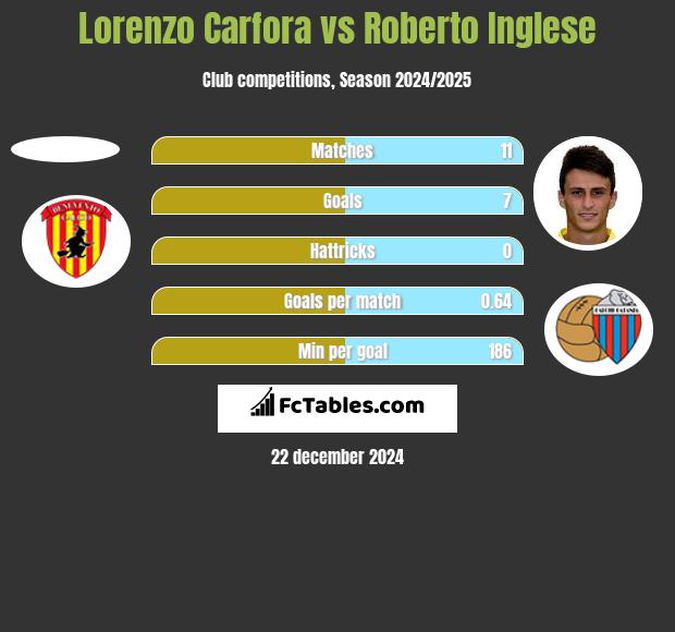 Lorenzo Carfora vs Roberto Inglese h2h player stats