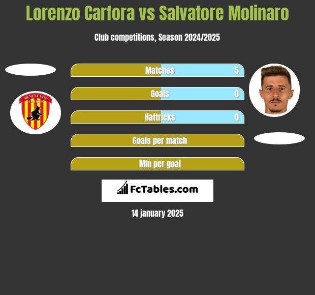 Lorenzo Carfora vs Salvatore Molinaro h2h player stats