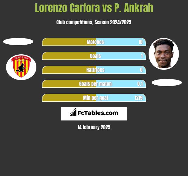 Lorenzo Carfora vs P. Ankrah h2h player stats