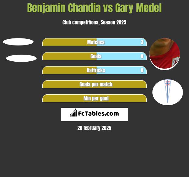 Benjamin Chandia vs Gary Medel h2h player stats