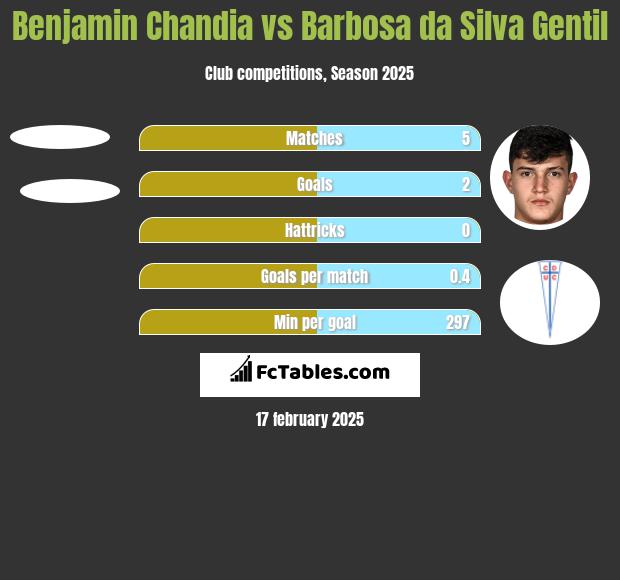 Benjamin Chandia vs Barbosa da Silva Gentil h2h player stats