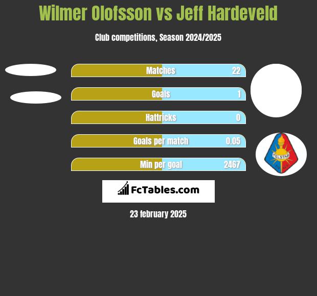 Wilmer Olofsson vs Jeff Hardeveld h2h player stats