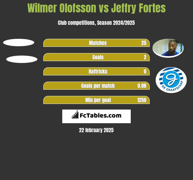 Wilmer Olofsson vs Jeffry Fortes h2h player stats