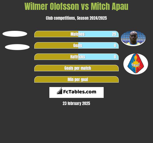 Wilmer Olofsson vs Mitch Apau h2h player stats