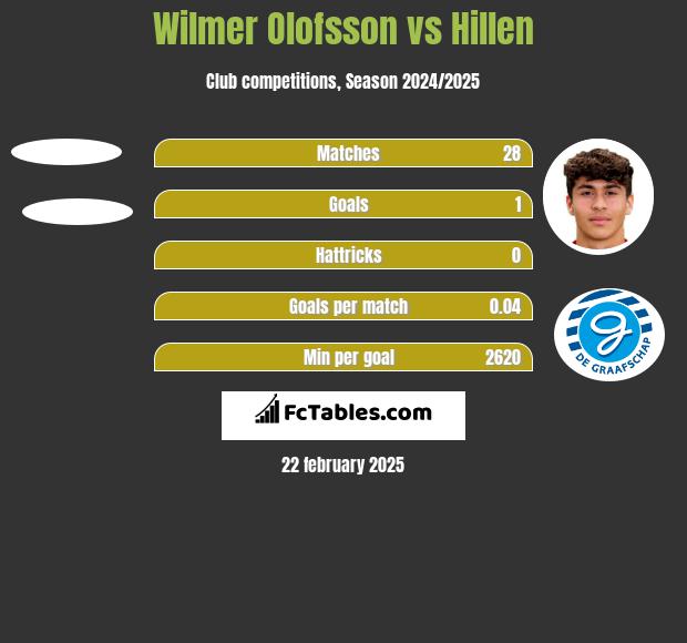 Wilmer Olofsson vs Hillen h2h player stats