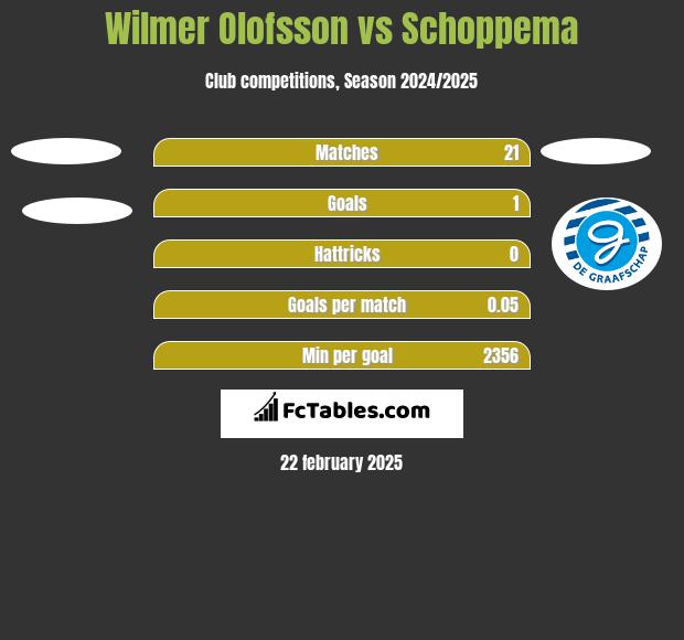 Wilmer Olofsson vs Schoppema h2h player stats