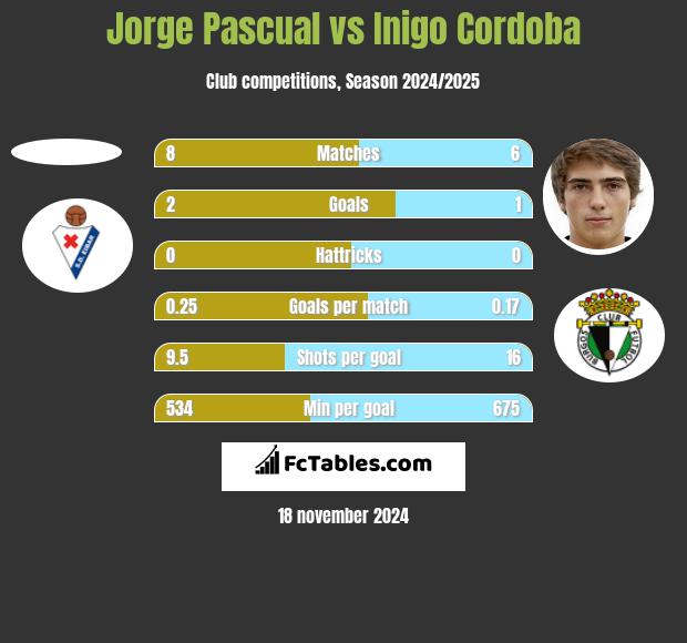 Jorge Pascual vs Inigo Cordoba h2h player stats