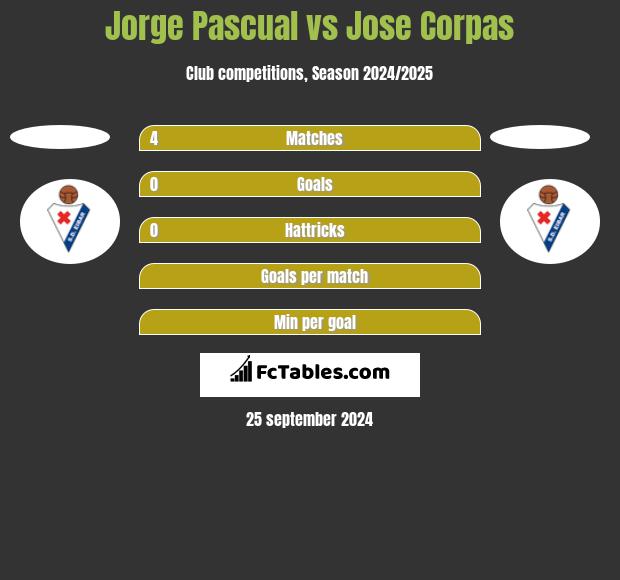 Jorge Pascual vs Jose Corpas h2h player stats