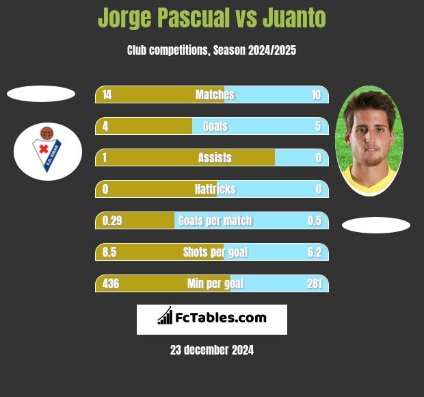 Jorge Pascual vs Juanto h2h player stats