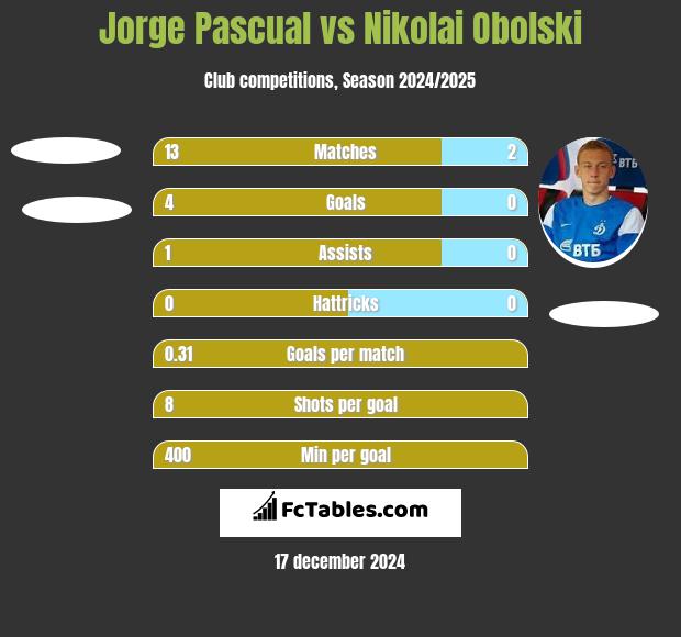 Jorge Pascual vs Nikolai Obolski h2h player stats