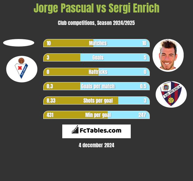 Jorge Pascual vs Sergi Enrich h2h player stats