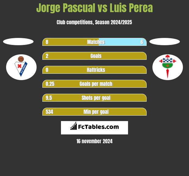 Jorge Pascual vs Luis Perea h2h player stats