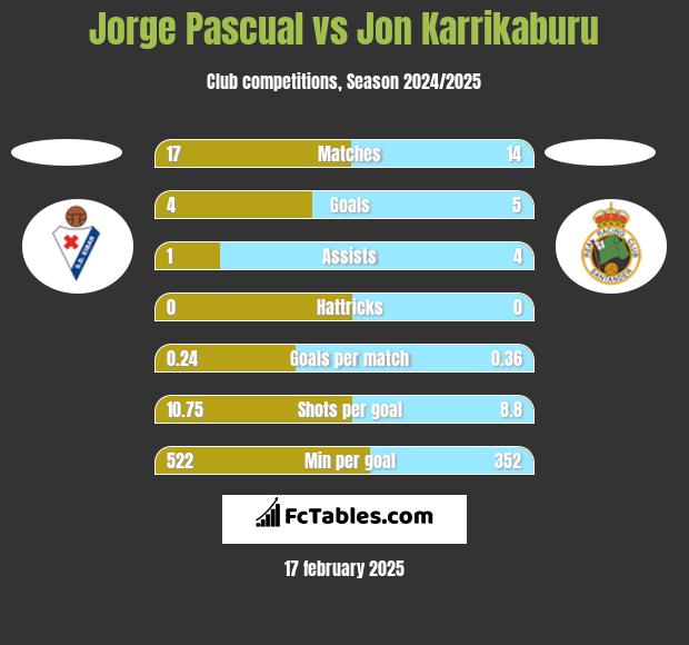 Jorge Pascual vs Jon Karrikaburu h2h player stats