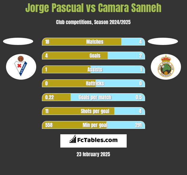 Jorge Pascual vs Camara Sanneh h2h player stats