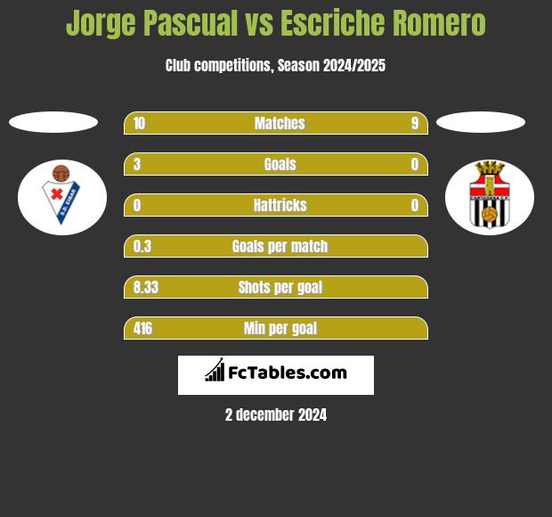 Jorge Pascual vs Escriche Romero h2h player stats