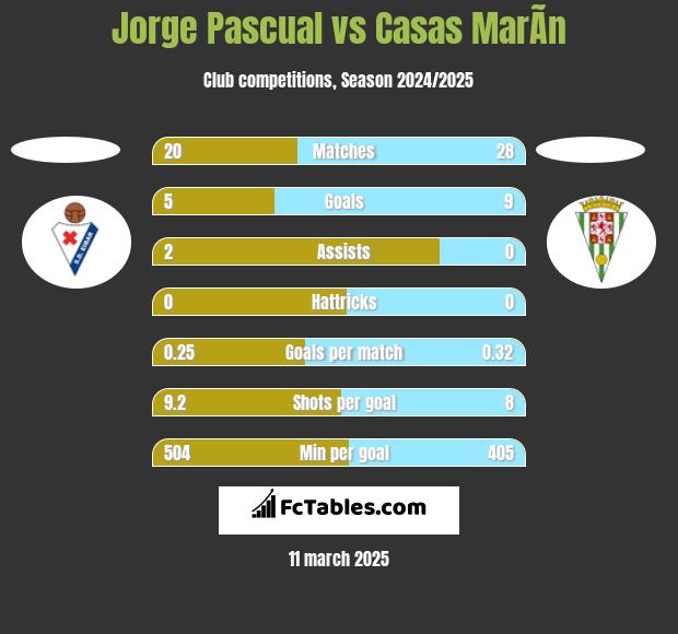 Jorge Pascual vs Casas MarÃ­n h2h player stats