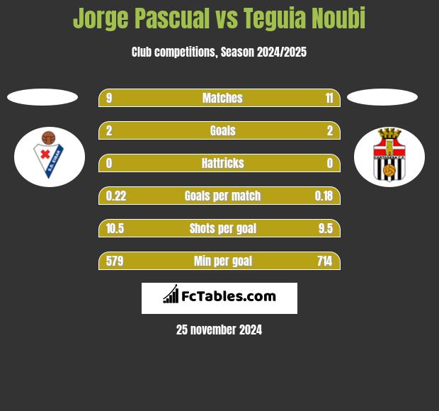 Jorge Pascual vs Teguia Noubi h2h player stats