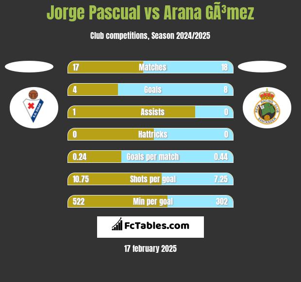 Jorge Pascual vs Arana GÃ³mez h2h player stats