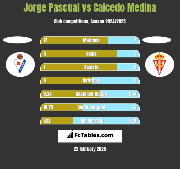 Jorge Pascual vs Caicedo Medina h2h player stats