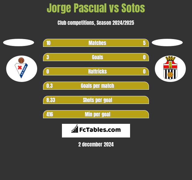 Jorge Pascual vs Sotos h2h player stats