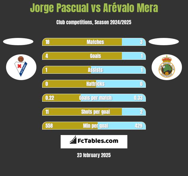 Jorge Pascual vs Arévalo Mera h2h player stats