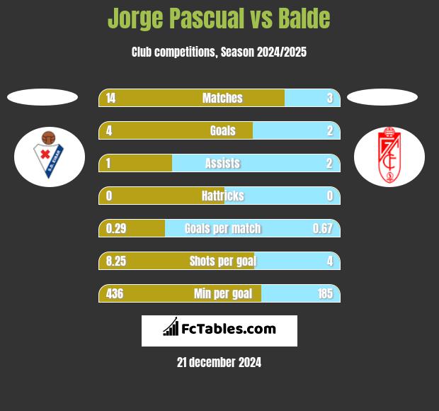 Jorge Pascual vs Balde h2h player stats